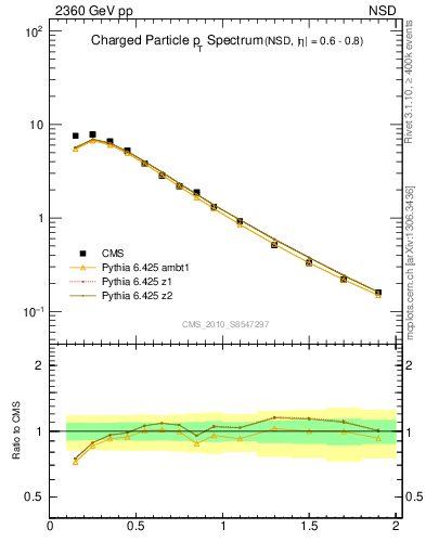 Plot of pt in 2360 GeV pp collisions