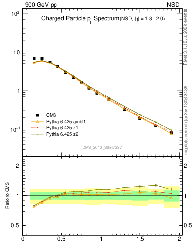 Plot of pt in 900 GeV pp collisions