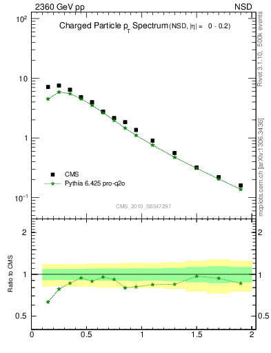 Plot of pt in 2360 GeV pp collisions