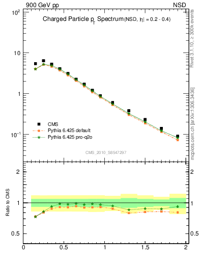 Plot of pt in 900 GeV pp collisions