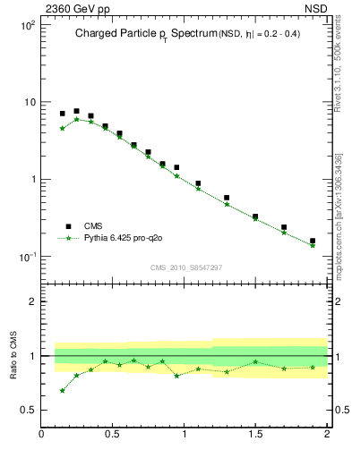Plot of pt in 2360 GeV pp collisions