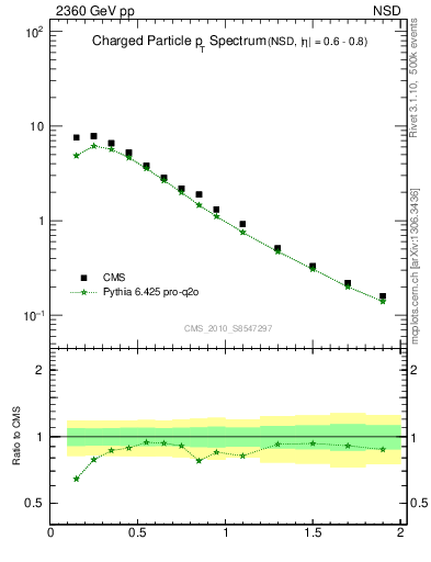 Plot of pt in 2360 GeV pp collisions