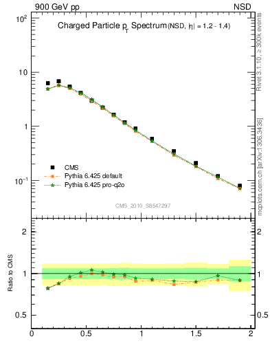 Plot of pt in 900 GeV pp collisions