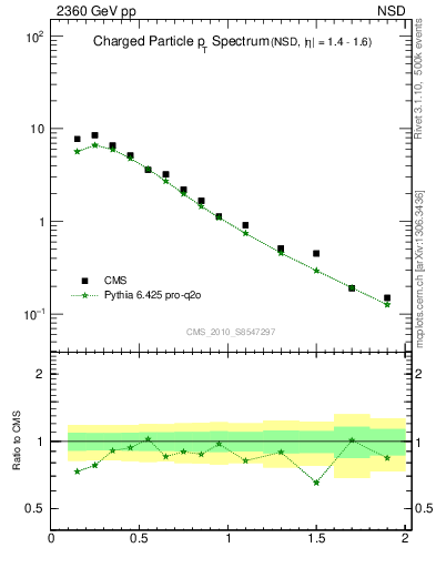 Plot of pt in 2360 GeV pp collisions