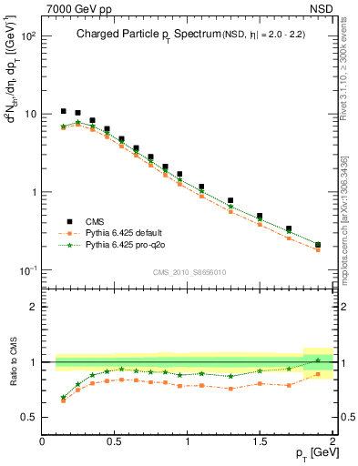 Plot of pt in 7000 GeV pp collisions