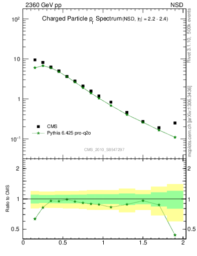 Plot of pt in 2360 GeV pp collisions