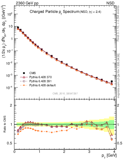 Plot of pt in 2360 GeV pp collisions