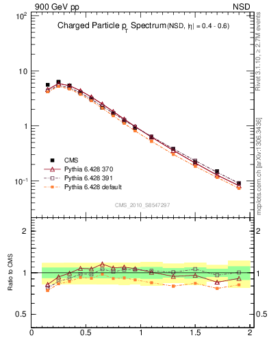 Plot of pt in 900 GeV pp collisions