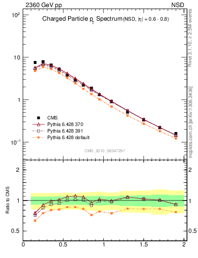 Plot of pt in 2360 GeV pp collisions