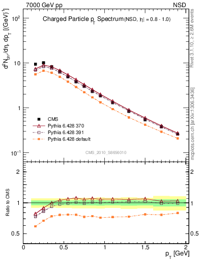 Plot of pt in 7000 GeV pp collisions