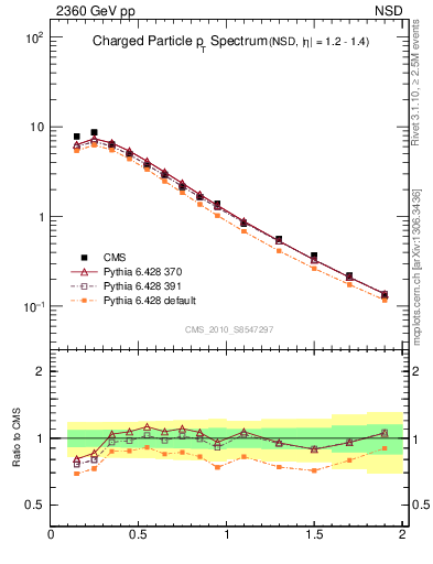 Plot of pt in 2360 GeV pp collisions