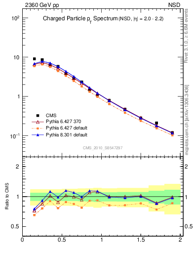 Plot of pt in 2360 GeV pp collisions