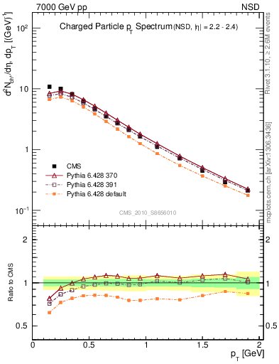 Plot of pt in 7000 GeV pp collisions