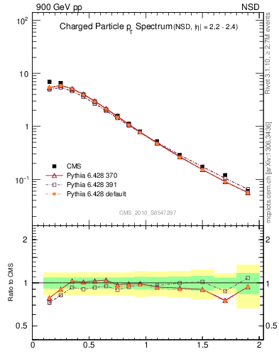 Plot of pt in 900 GeV pp collisions