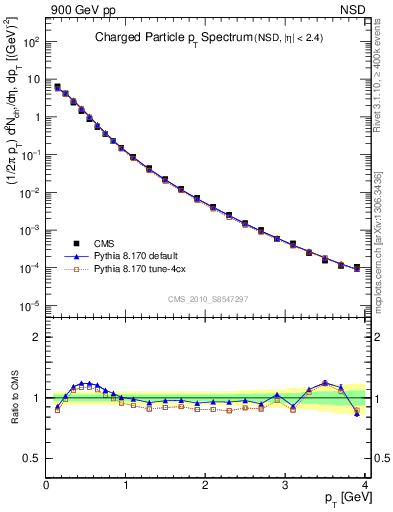 Plot of pt in 900 GeV pp collisions