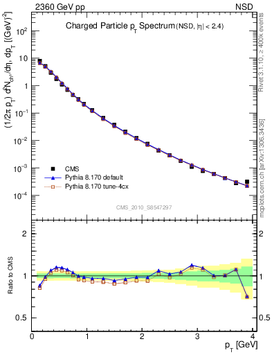 Plot of pt in 2360 GeV pp collisions