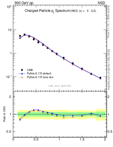 Plot of pt in 900 GeV pp collisions