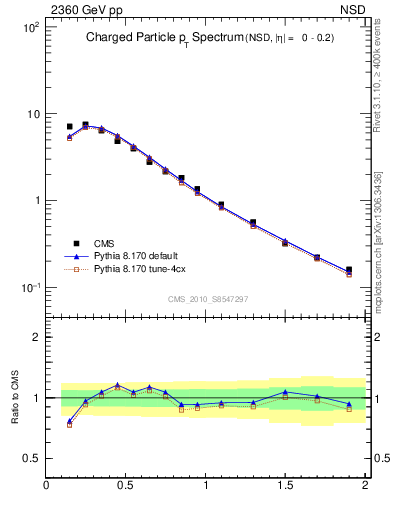 Plot of pt in 2360 GeV pp collisions