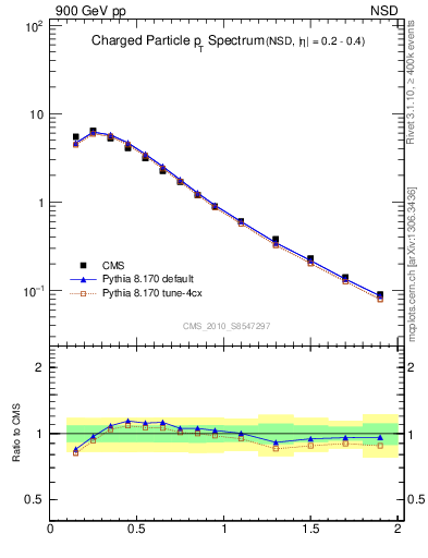 Plot of pt in 900 GeV pp collisions