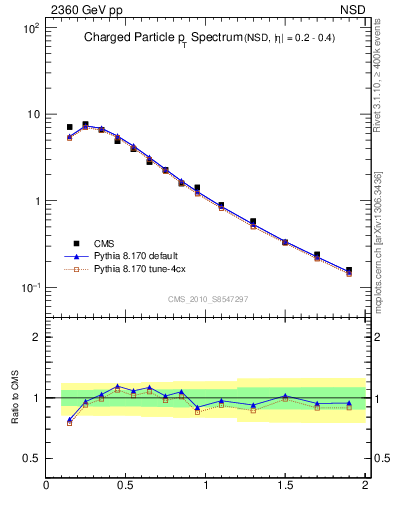 Plot of pt in 2360 GeV pp collisions