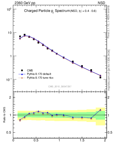 Plot of pt in 2360 GeV pp collisions