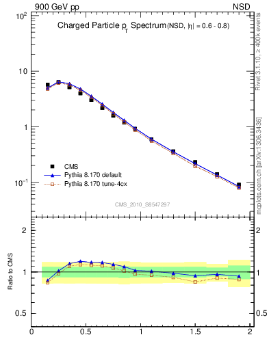 Plot of pt in 900 GeV pp collisions