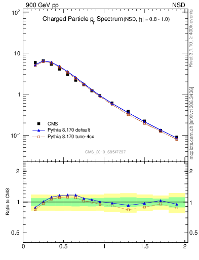 Plot of pt in 900 GeV pp collisions