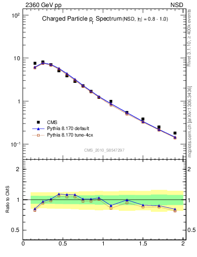 Plot of pt in 2360 GeV pp collisions