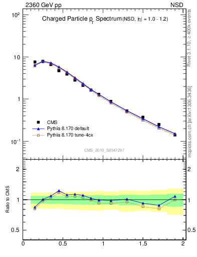 Plot of pt in 2360 GeV pp collisions