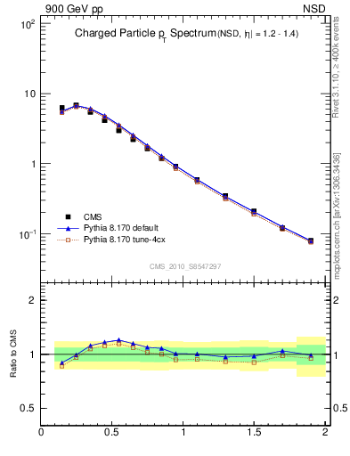 Plot of pt in 900 GeV pp collisions