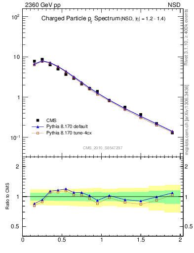 Plot of pt in 2360 GeV pp collisions