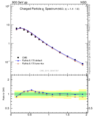 Plot of pt in 900 GeV pp collisions