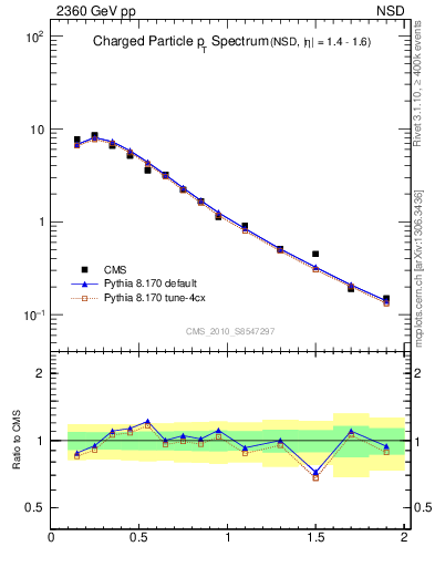 Plot of pt in 2360 GeV pp collisions