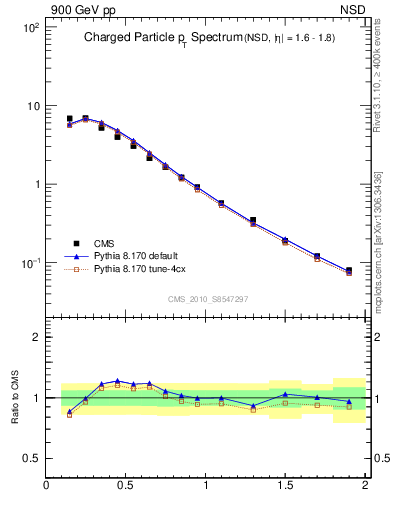 Plot of pt in 900 GeV pp collisions