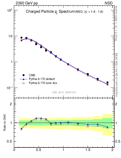 Plot of pt in 2360 GeV pp collisions