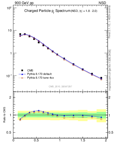 Plot of pt in 900 GeV pp collisions