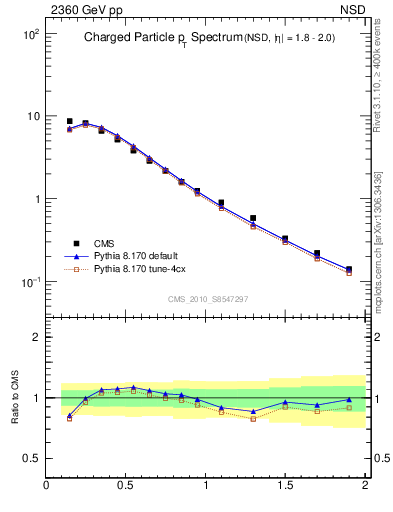Plot of pt in 2360 GeV pp collisions