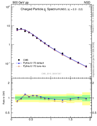 Plot of pt in 900 GeV pp collisions