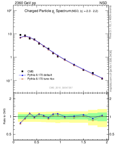 Plot of pt in 2360 GeV pp collisions