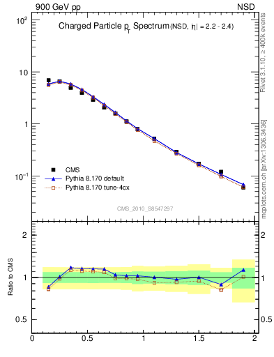 Plot of pt in 900 GeV pp collisions