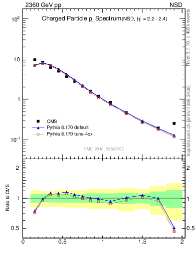 Plot of pt in 2360 GeV pp collisions
