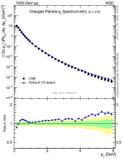 Plot of pt in 7000 GeV pp collisions