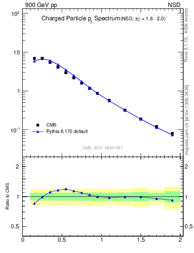 Plot of pt in 900 GeV pp collisions