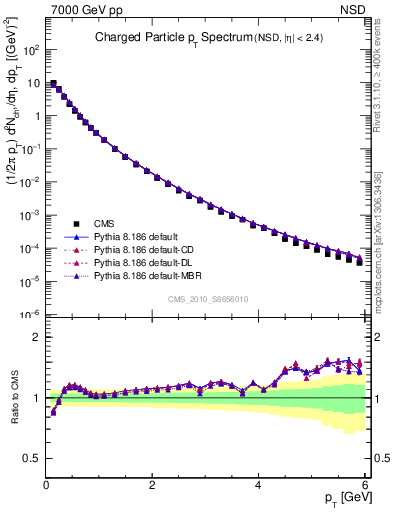 Plot of pt in 7000 GeV pp collisions