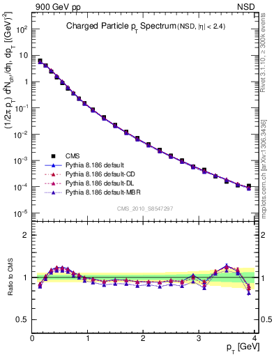 Plot of pt in 900 GeV pp collisions