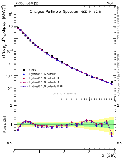 Plot of pt in 2360 GeV pp collisions