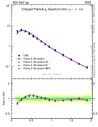 Plot of pt in 900 GeV pp collisions