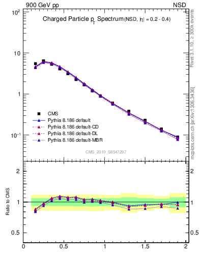 Plot of pt in 900 GeV pp collisions
