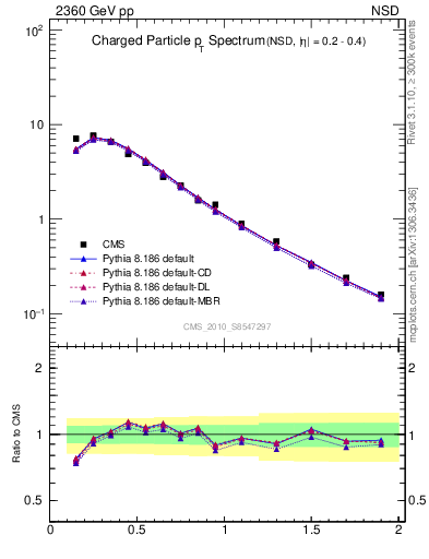 Plot of pt in 2360 GeV pp collisions