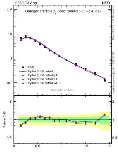 Plot of pt in 2360 GeV pp collisions